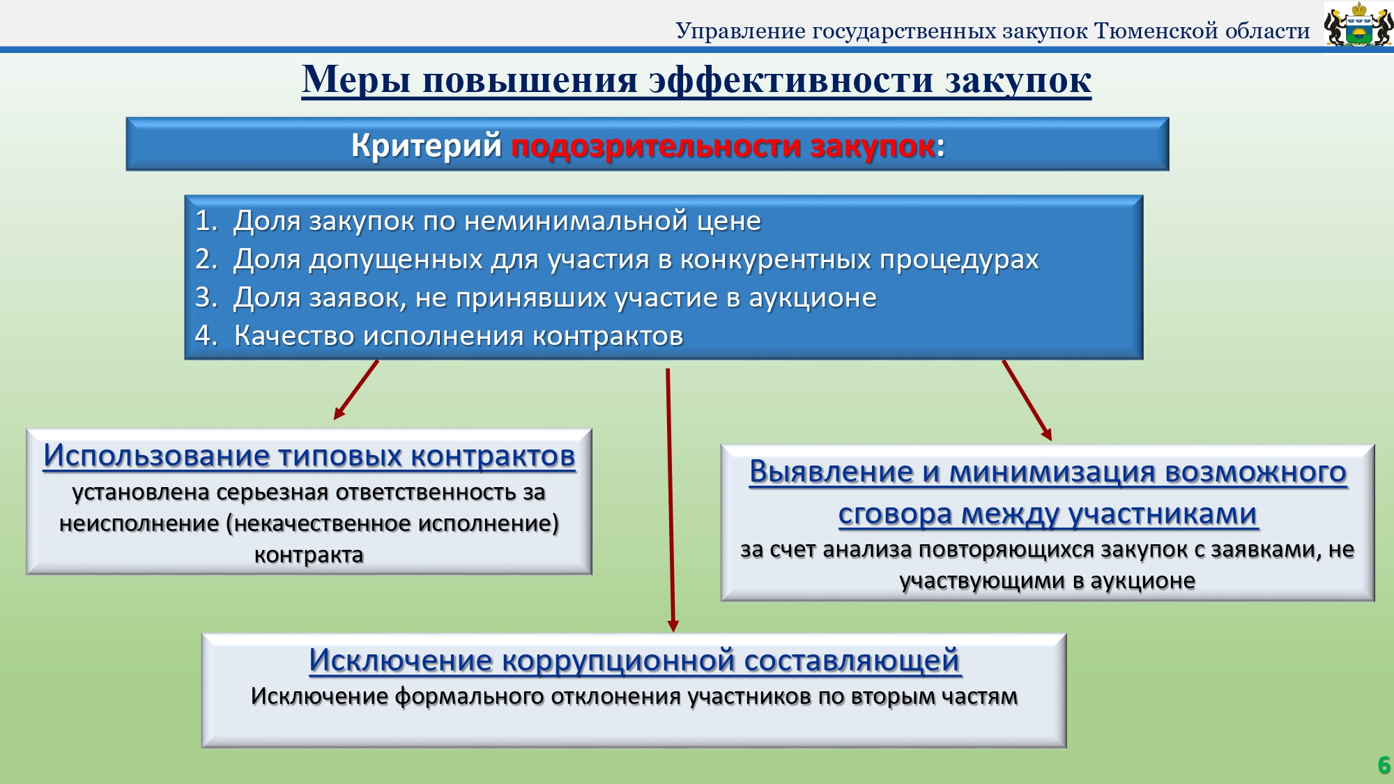 Оценка эффективности закупок