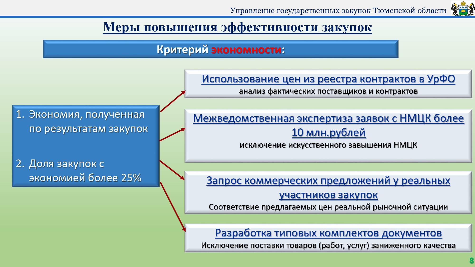 Оценка эффективности закупок