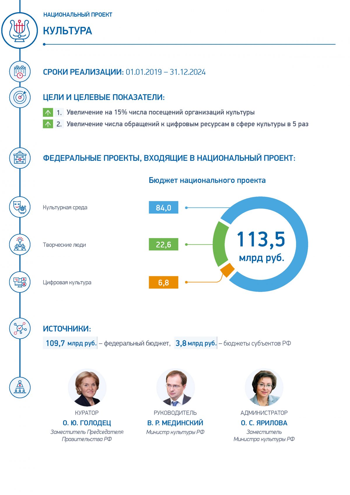 Национальный проект культура паспорт проекта