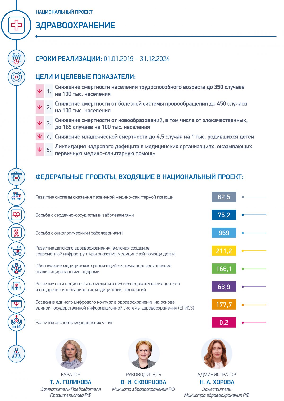 Задачи национального проекта здравоохранение