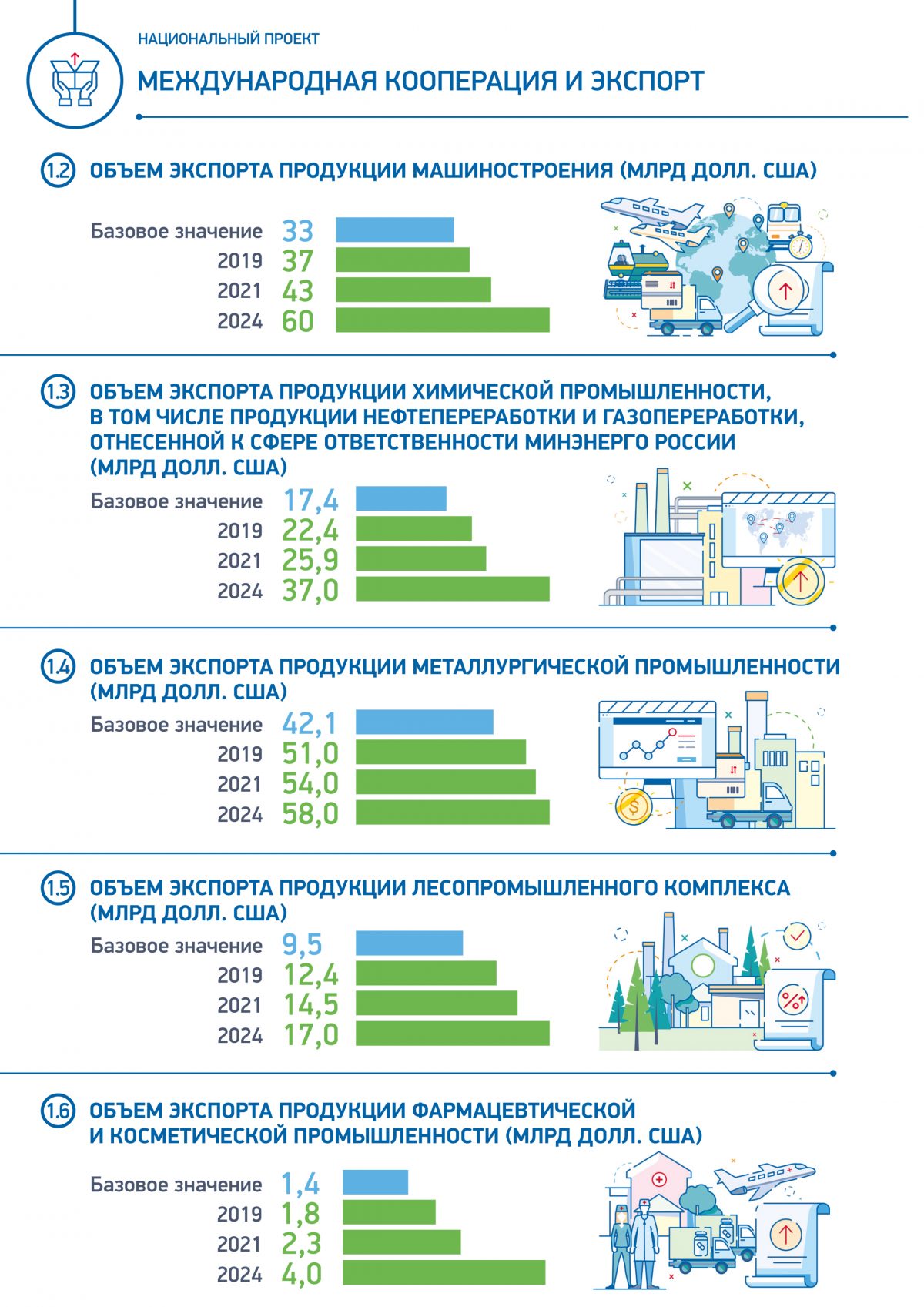 Национальные проекты международная кооперация и экспорт