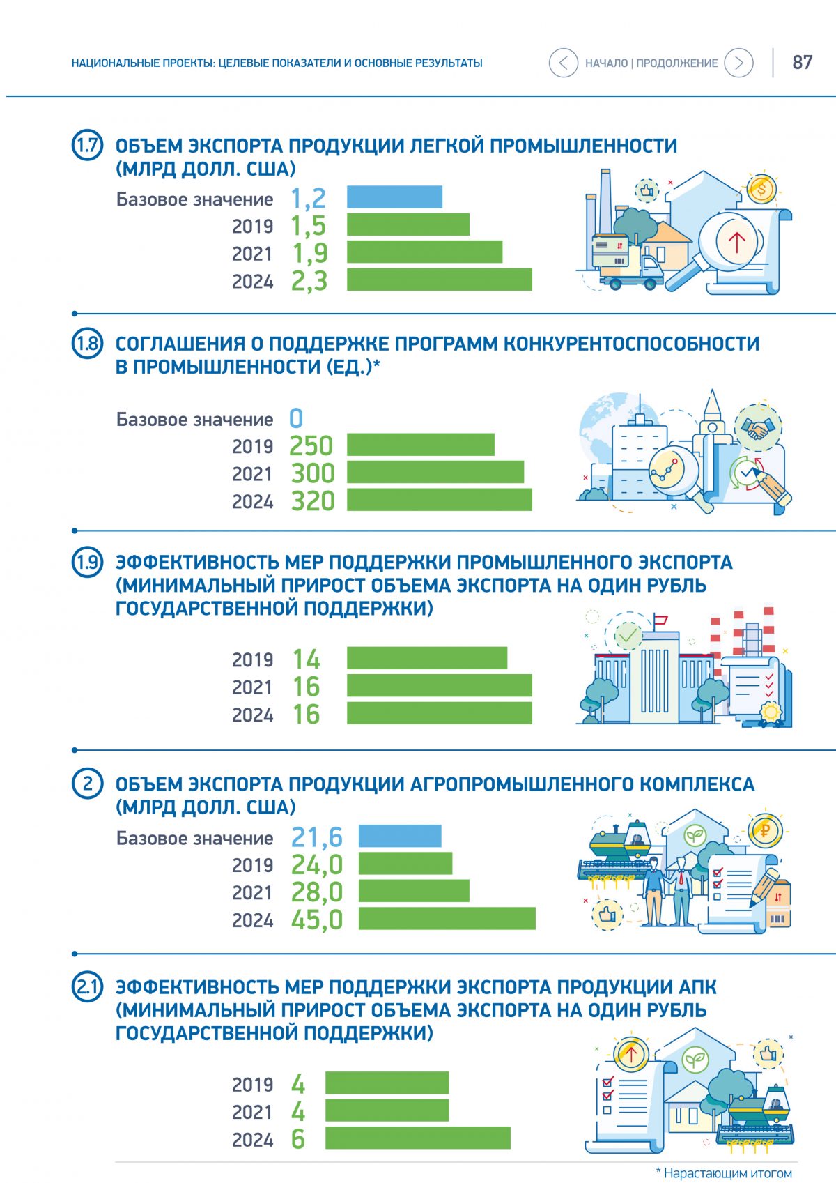 Целевые показатели национального проекта образование