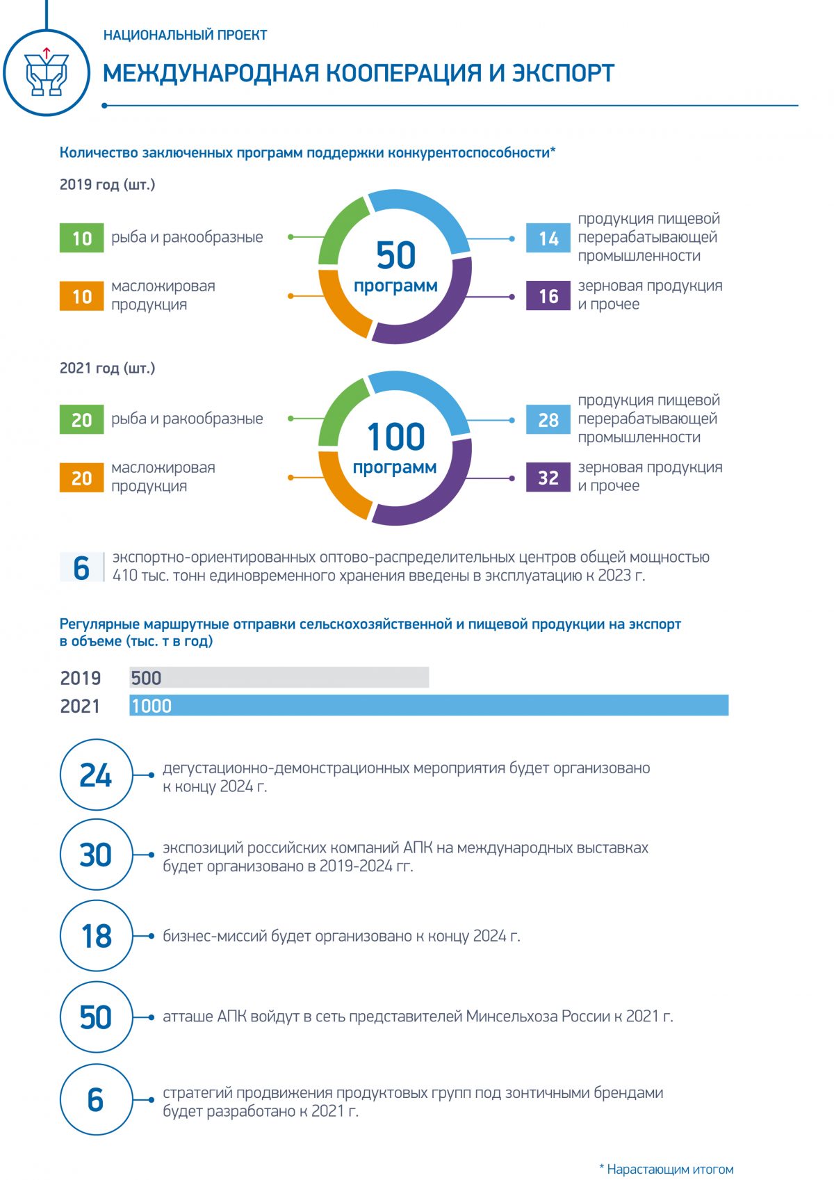 Национальный проект итоги 2020