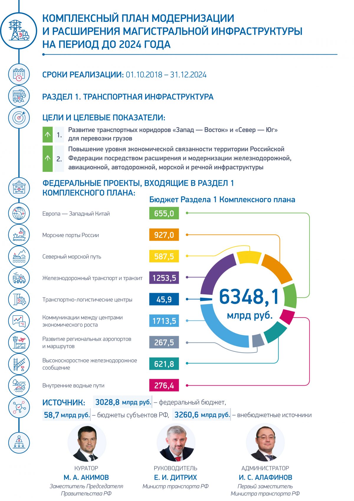 Комплексный план модернизации и расширения магистральной инфраструктуры до 2024