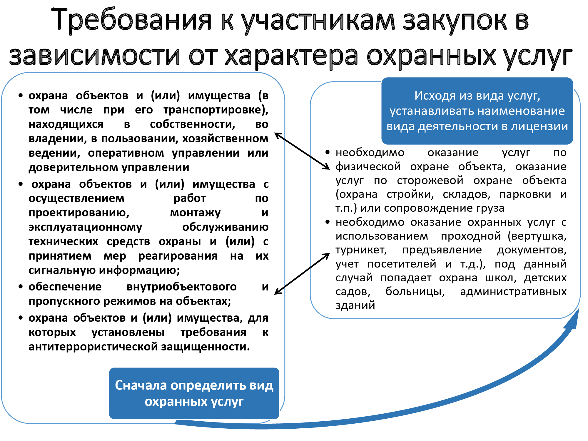 Оказание услуг по торгам. Оказание охранных услуг. Договор охранных услуг. Качество оказания услуги по охране. ) На_ оказание услуг охраны объектов.