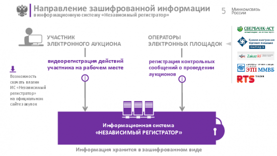 Федеральное казначейство назначено оператором системы «Независимый регистратор»