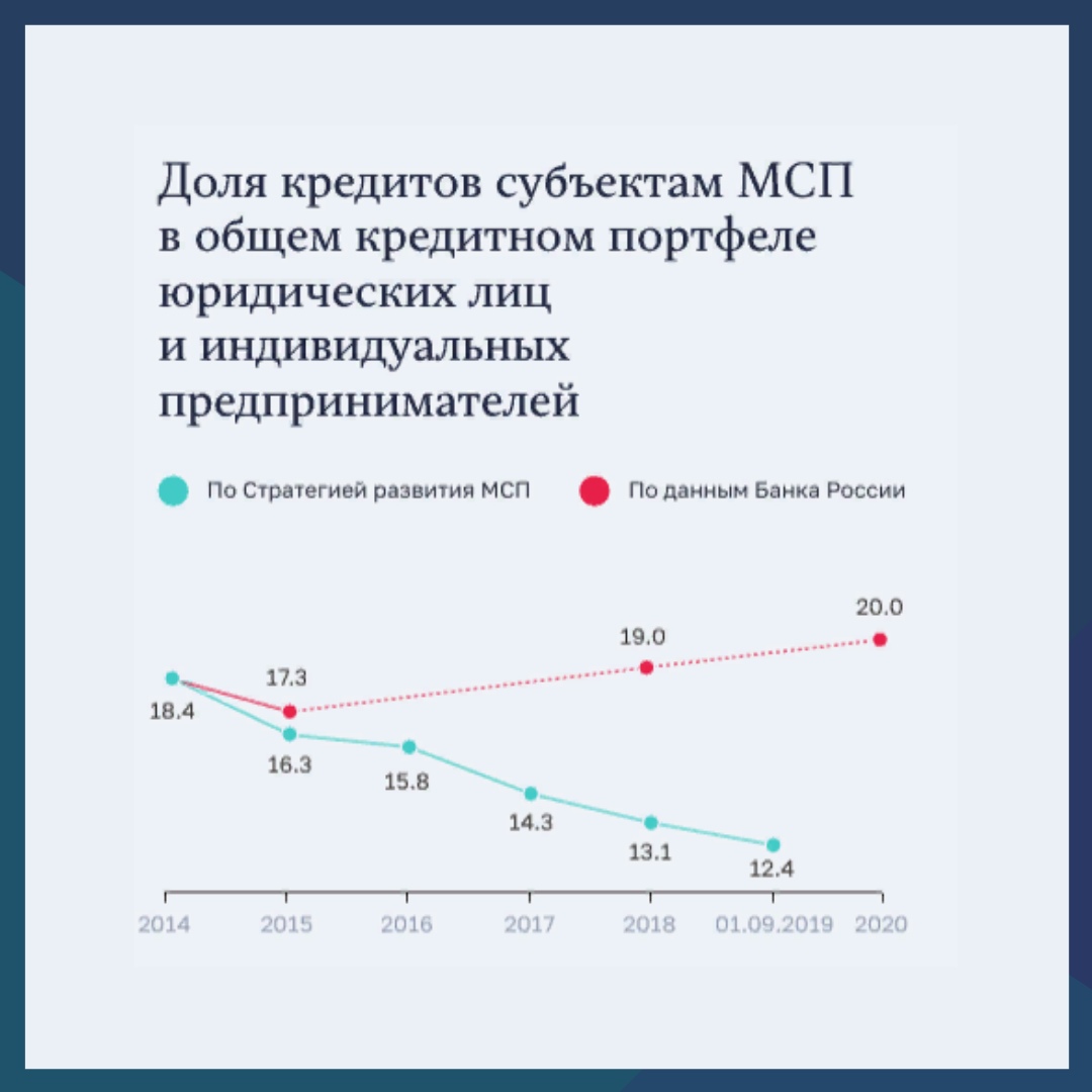 Проект доля малого бизнеса в ввп россии и создание условий для роста