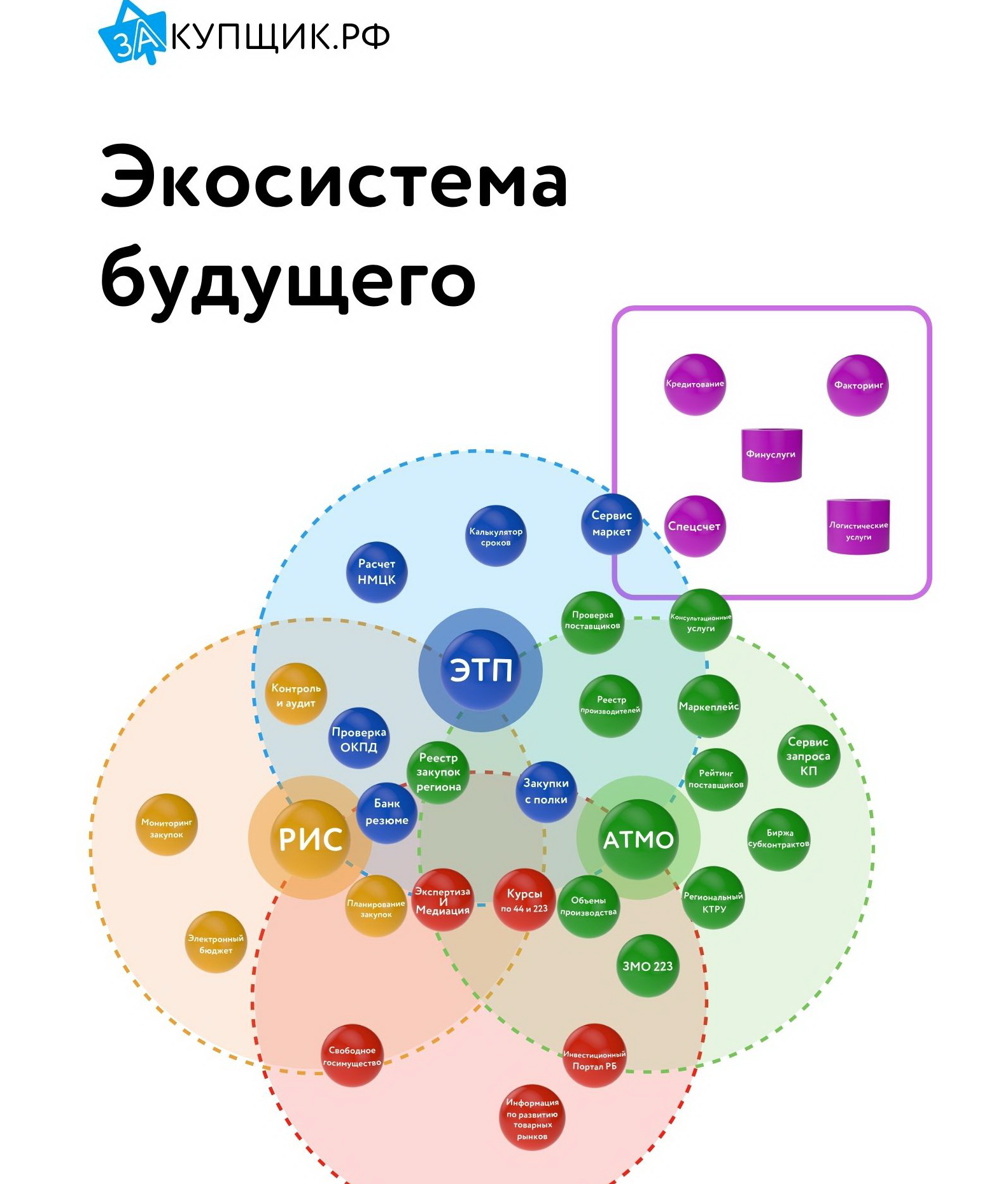 Как бесплатно создать закупочную экосистему в своем регионе - Цифровые  Закупки