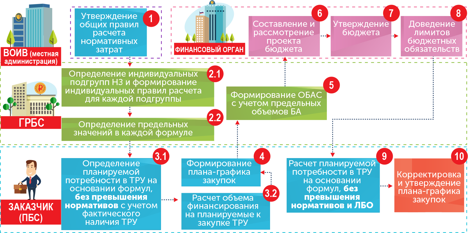 Схема закупок государственных. Нормирование закупок. Управление закупками. Эффективное управление закупками. Закупки для государственных нужд.