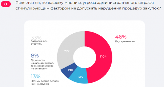 Опрос по административным штрафам за нарушения процедур закупок по 44-ФЗ