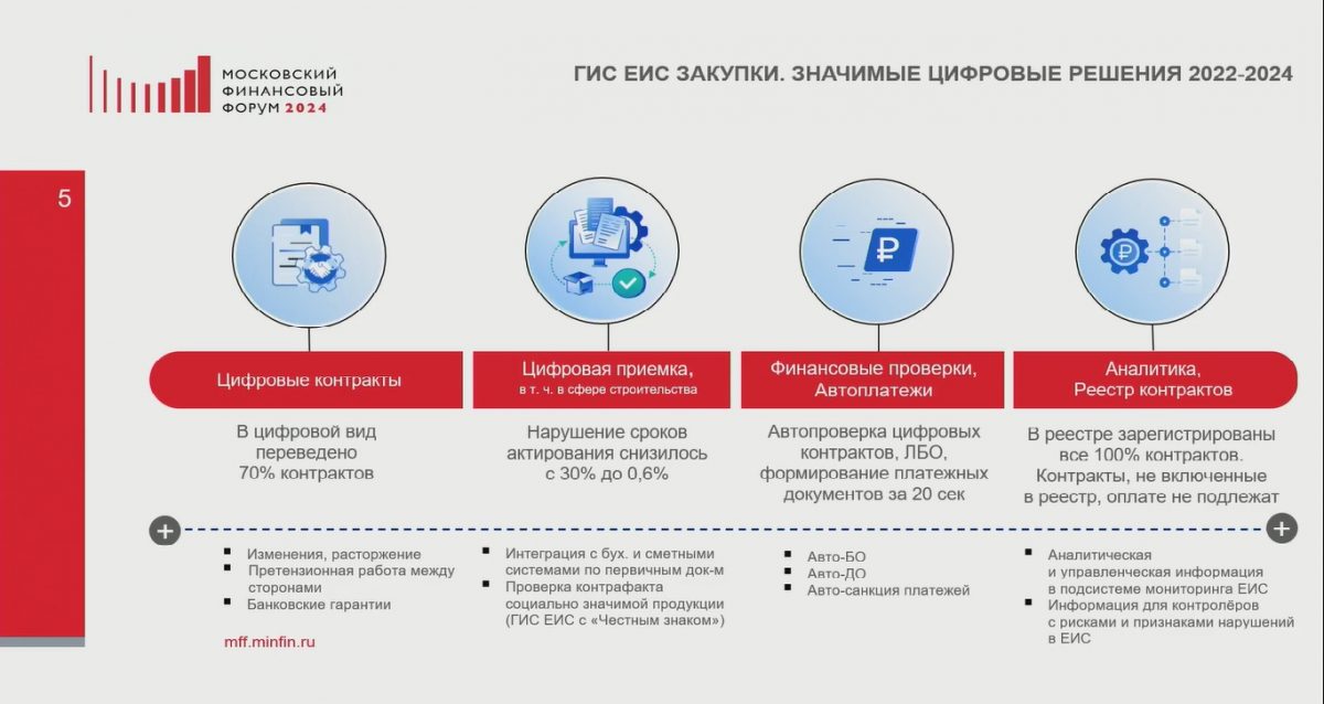 Куда развивать закупки? Или пора остановиться? Ответы Московского финансового форума